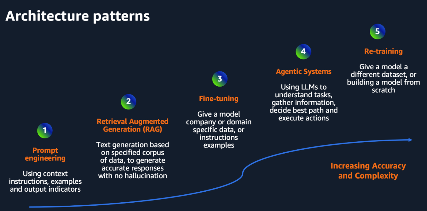 Figure 2: Architecture patterns to build right foundation for Gen AI